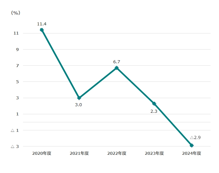 自己資本利益率（ROE） 折れ線グラフ