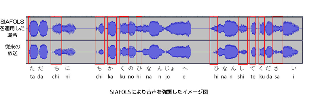 SIAFOLS により音声を強調したイメージ図