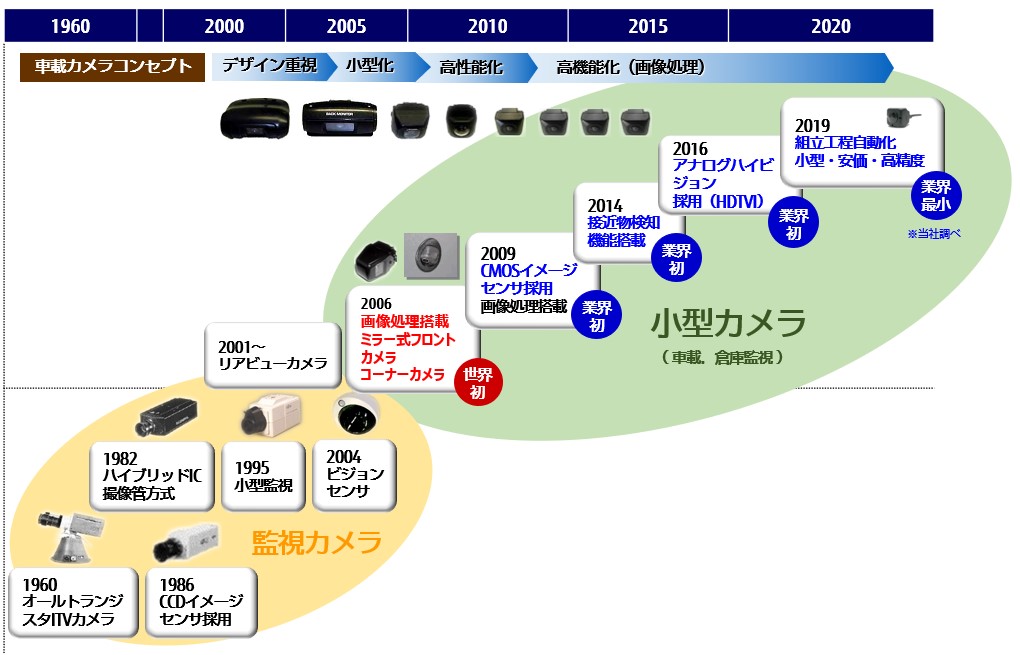 小型カメラの沿革
