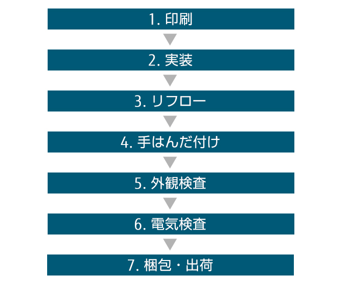 実装工程フローチャート、印刷、実装、リフロー、手はんだ付け、外観検査、電気検査、梱包出荷