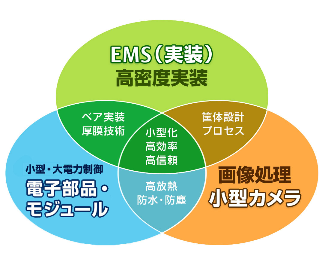 キー技術となる構図
