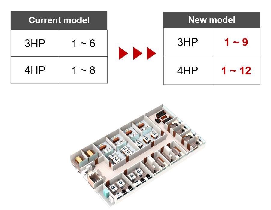 Current model 3HP:1 ~ 6, 4HP:1 ~ 8, New model 3HP:1 ~ 9, 4HP:1 ~ 12