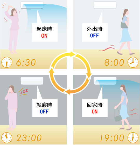 起床時ON,外出時OFF,回家時ON,就寢時OFF