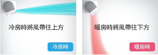 冷房時將風往上帶,暖房時將風往下壓。