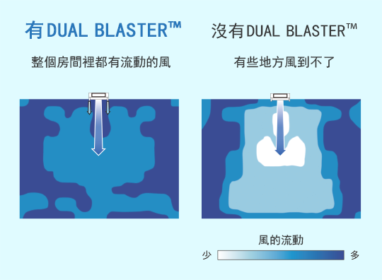 冷房時;風的流動
