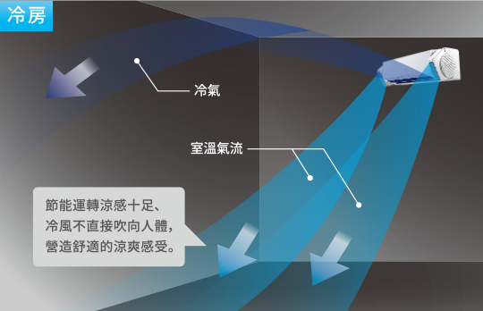 冷房時;由於雙側風氣流的加速作用，使人仿若沐浴於舒爽的自然風中。