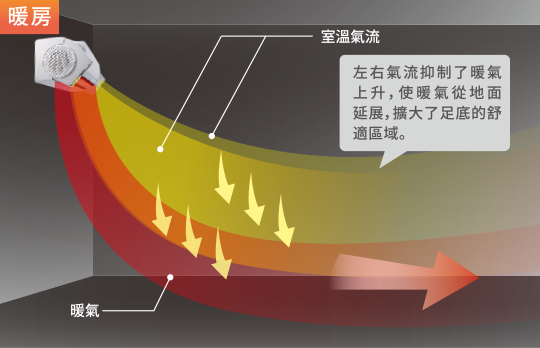 暖房時;雙側風氣流會將暖氣帶往下方，使整個空間甚至地板都能暖和。