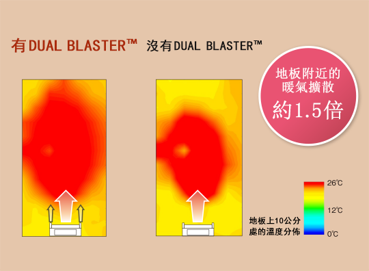 暖房時;地板附近的暖氣擴散約1.5倍