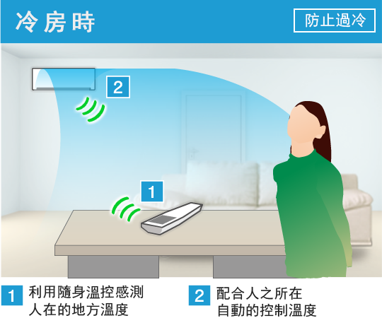 冷房時 防止過冷。利用隨身溫控感測人在的地方溫度。配合人之所在自動的控制溫度。