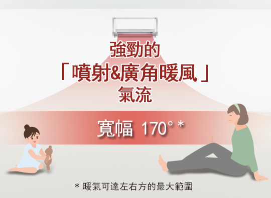 強勁的“噴射&廣角暖風”氣流