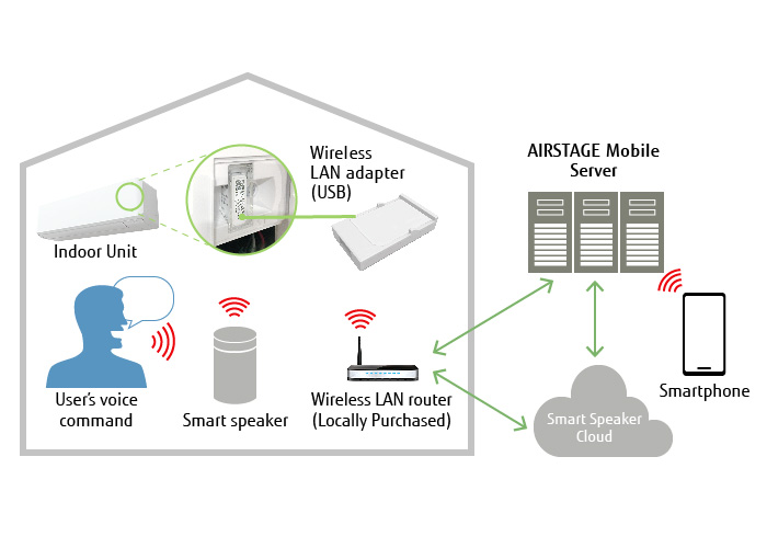 Operate systems and check its operation status just by talking to it