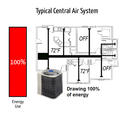 Typical Central Air System