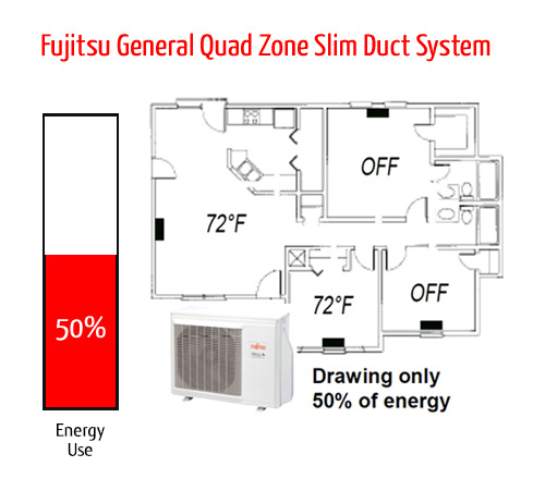 Fujitsui General Quad Zone Slim Duct System