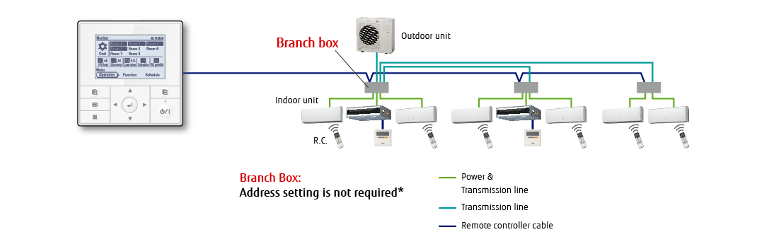 Manual address setting not necessary Controllable: 1 multi-split system Max. number of controllable indoor units: 8 Manual address setting not necessary*
