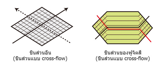 รูปภาพเปรียบเทียบ : ชิ้นส่วนอื่นๆ (ชิ้นส่วน cross-flow), ชิ้นส่วนของฟูจิตสึ (ชิ้นส่วน counter-flow)